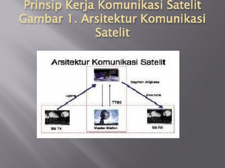 Prinsip Kerja Komunikasi Satelit Gambar 1. Arsitektur Komunikasi Satelit 