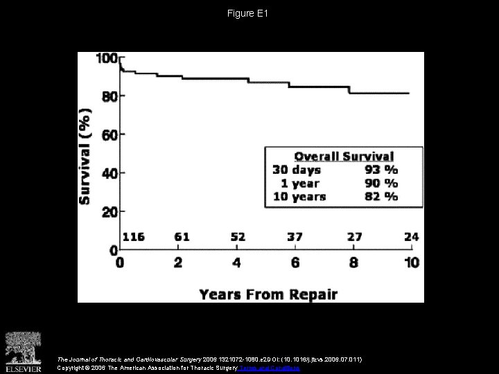 Figure E 1 The Journal of Thoracic and Cardiovascular Surgery 2006 1321072 -1080. e