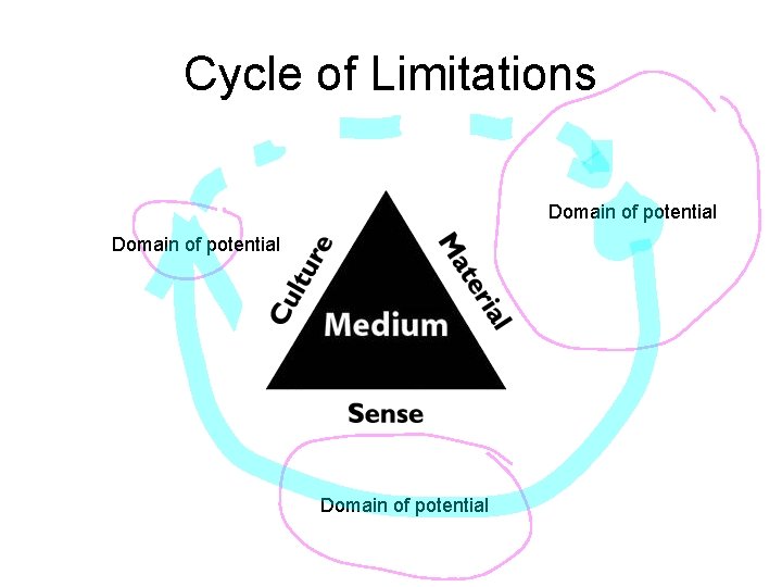 Cycle of Limitations Domain of potential Cycle of Limitations Domain of potential