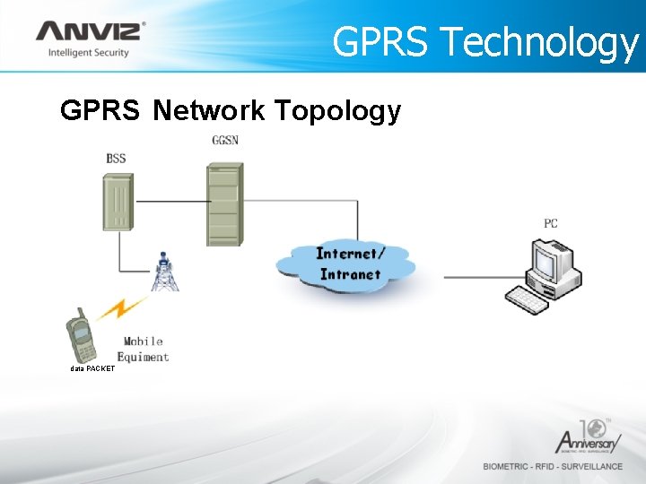 GPRS Technology GPRS Network Topology data PACKET 