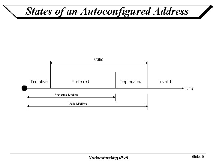 States of an Autoconfigured Address Valid Tentative Preferred Deprecated Invalid time Preferred Lifetime Valid