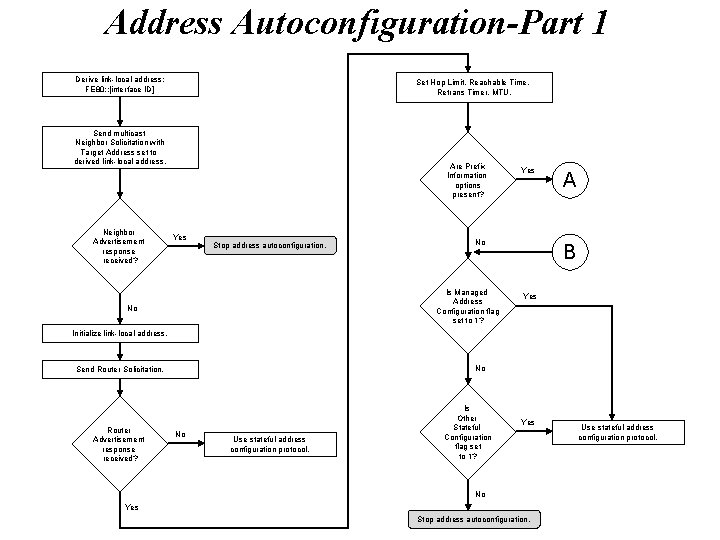 Address Autoconfiguration-Part 1 Derive link-local address: FE 80: : [interface ID] Set Hop Limit,