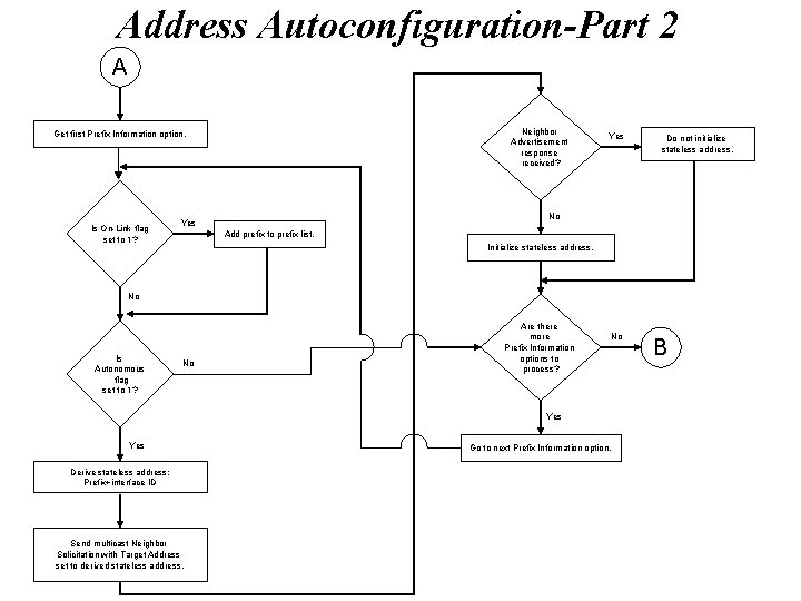 Address Autoconfiguration-Part 2 A Neighbor Advertisement response received? Get first Prefix Information option. Is