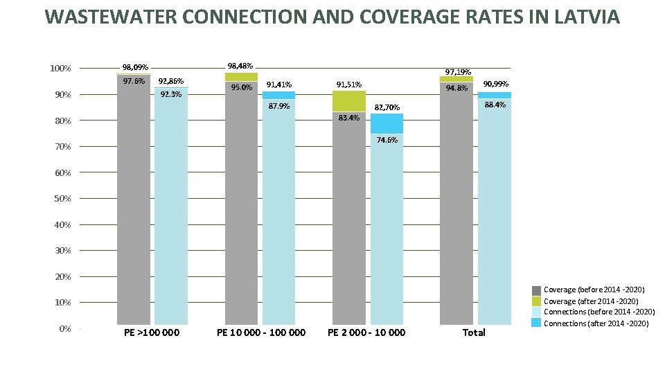 WASTEWATER CONNECTION AND COVERAGE RATES IN LATVIA 100% 98, 48% 98, 09% 97. 6%