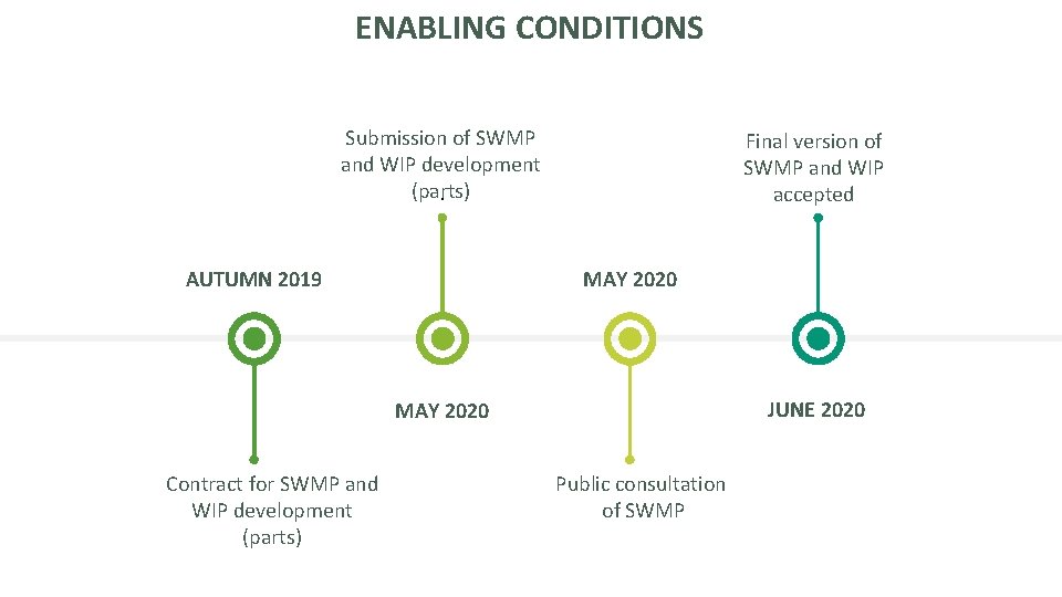ENABLING CONDITIONS Submission of SWMP and WIP development (parts). AUTUMN 2019 Final version of