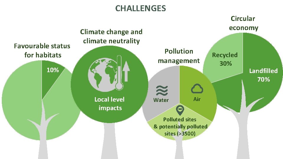 CHALLENGES Favourable status for habitats Circular economy Climate change and climate neutrality Pollution management
