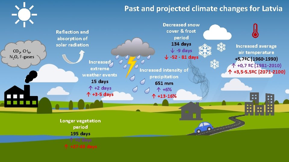 Past and projected climate changes for Latvia CO 2, CH 4, N 2 O,