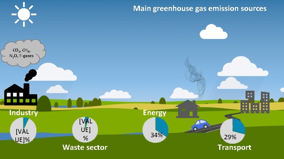 Main greenhouse gas emission sources CO 2, CH 4, N 2 O, F-gases Industry