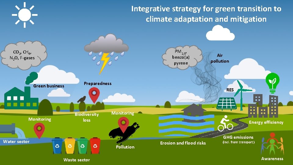 Integrative strategy for green transition to climate adaptation and mitigation PM 2, 5, benzo(a)