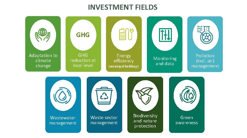 INVESTMENT FIELDS GHG Adaptation to climate change GHG reduction at local level Wastewater management