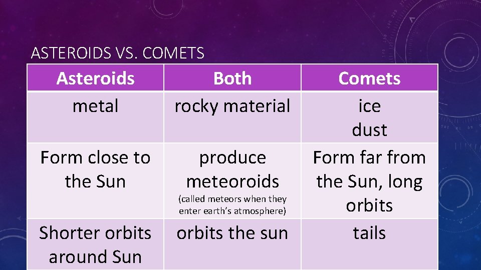 ASTEROIDS VS. COMETS Asteroids metal Both rocky material Form close to the Sun produce