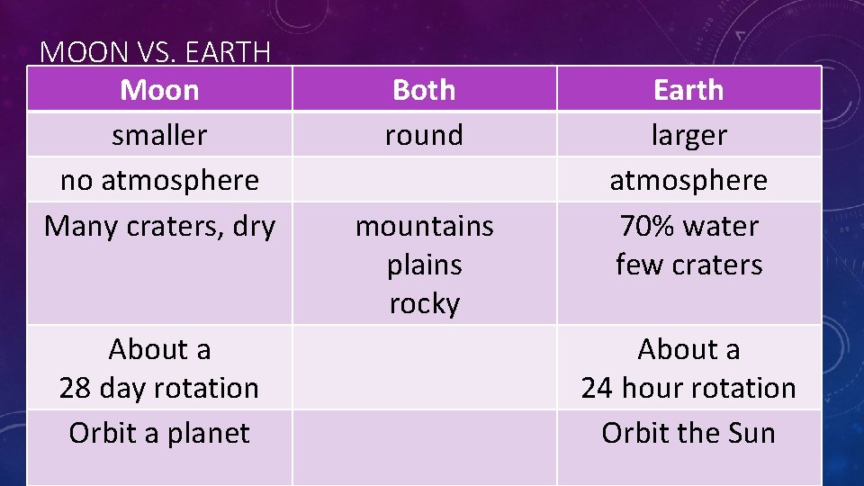 MOON VS. EARTH Moon smaller no atmosphere Many craters, dry About a 28 day MOON VS. EARTH Moon smaller no atmosphere Many craters, dry About a 28 day