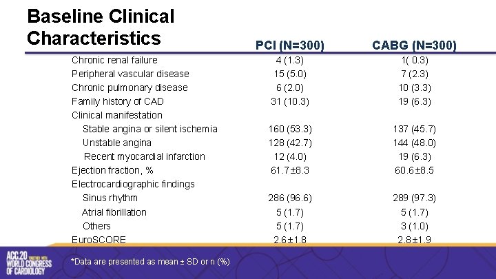 Baseline Clinical Characteristics Chronic renal failure Peripheral vascular disease Chronic pulmonary disease Family history