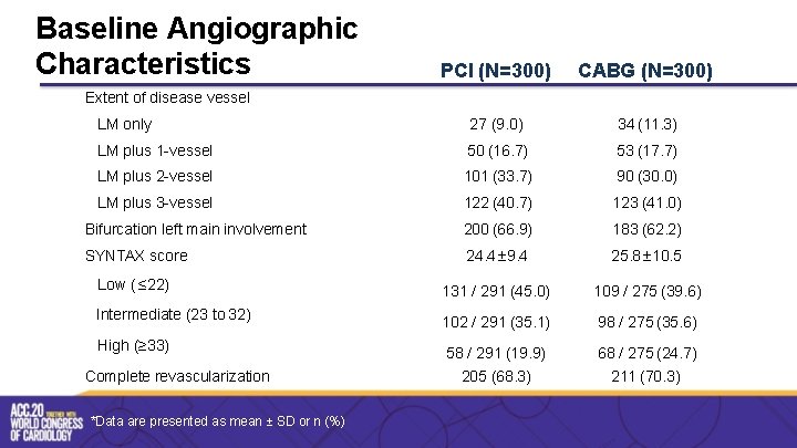 Baseline Angiographic Characteristics PCI (N=300) CABG (N=300) LM only 27 (9. 0) 34 (11.