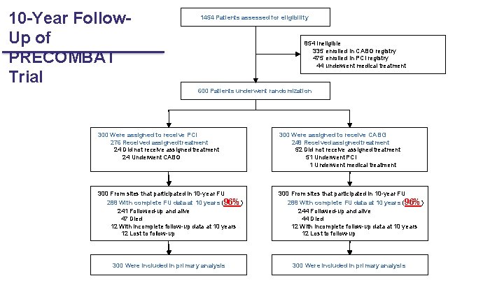 10 -Year Follow. Up of PRECOMBAT Trial 1454 Patients assessed for eligibility 854 Ineligible