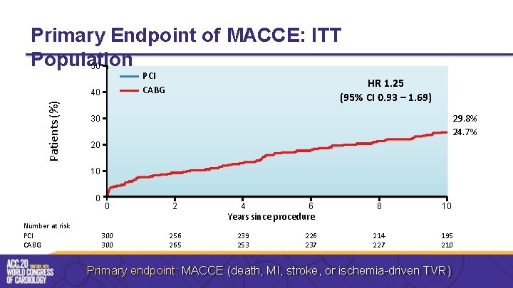 Primary Endpoint of MACCE: ITT Population 50 PCI CABG Patients (%) 40 HR 1.