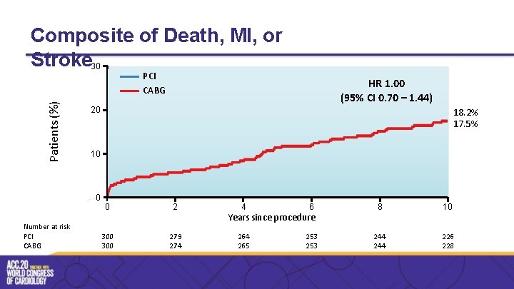Composite of Death, MI, or Stroke 30 Patients (%) PCI CABG 20 18. 2%
