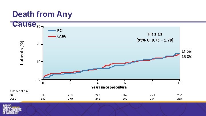 Death from Any Cause 30 Patients (%) PCI CABG 20 14. 5% 13. 8%