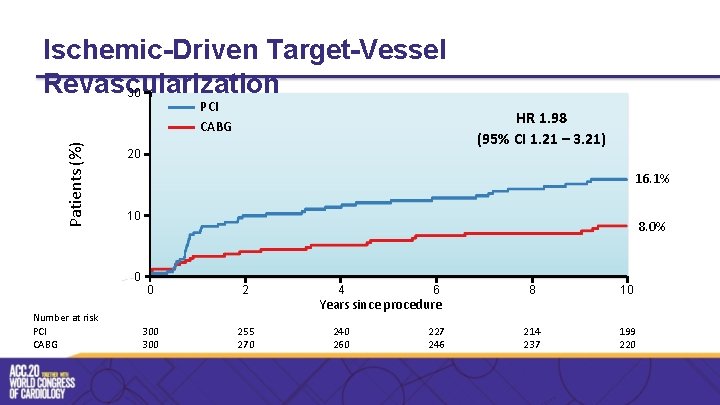 Ischemic-Driven Target-Vessel Revascularization 30 Patients (%) PCI CABG 20 16. 1% 10 0 Number