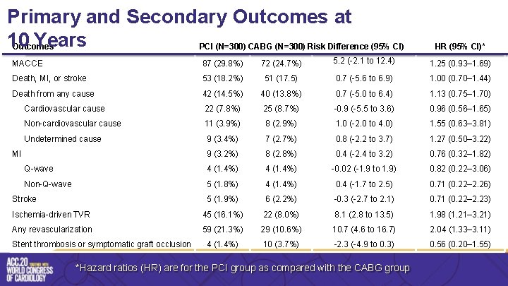 Primary and Secondary Outcomes at 10 Years Outcomes PCI (N=300) CABG (N=300) Risk Difference