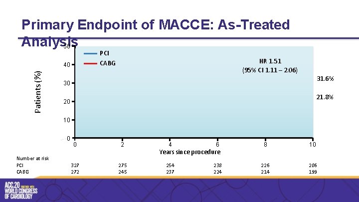 Primary Endpoint of MACCE: As-Treated Analysis 50 PCI CABG Patients (%) 40 HR 1.