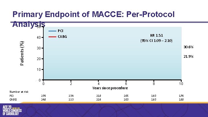 Primary Endpoint of MACCE: Per-Protocol Analysis 50 PCI CABG Patients (%) 40 HR 1.