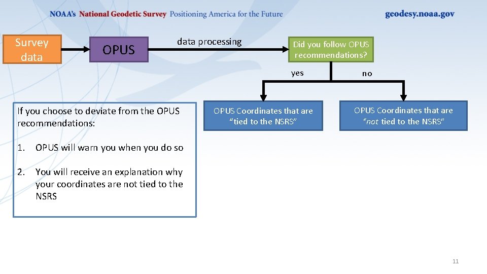 Survey data OPUS data processing Did you follow OPUS recommendations? yes If you choose