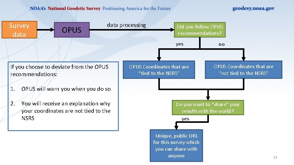 Survey data OPUS data processing Did you follow OPUS recommendations? yes If you choose