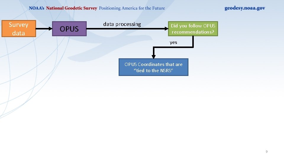Survey data OPUS data processing Did you follow OPUS recommendations? yes OPUS Coordinates that