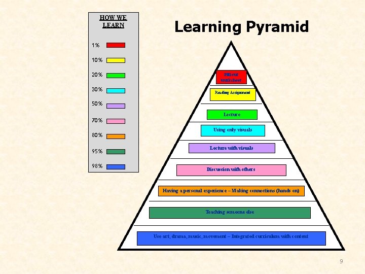HOW WE LEARN Learning Pyramid 1% 10% 20% 30% Fill out worksheet Reading Assignment
