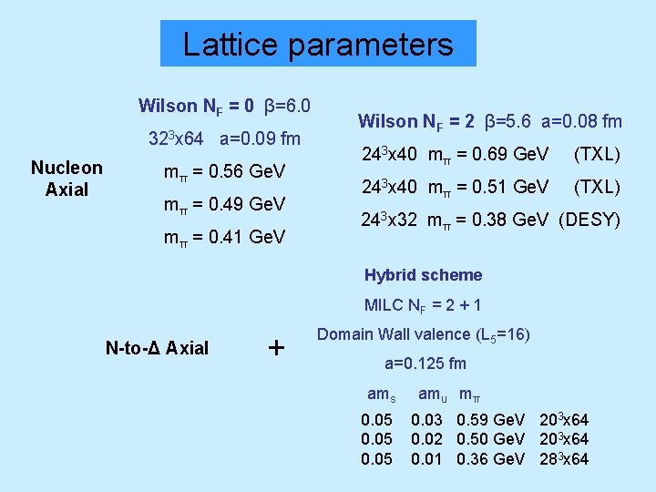 Lattice parameters Wilson NF = 0 β=6. 0 323 x 64 a=0. 09 fm