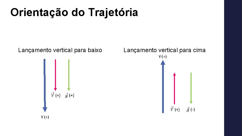 Orientação do Trajetória Lançamento vertical para baixo Lançamento vertical para cima Y (+) 