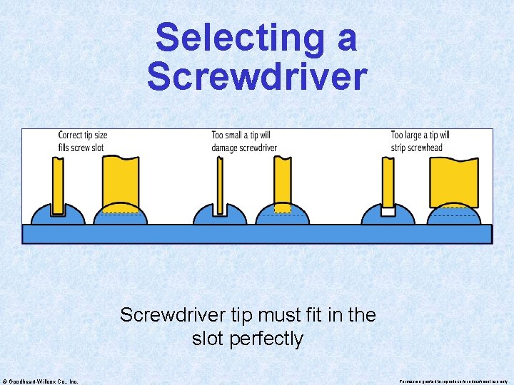 Selecting a Screwdriver tip must fit in the slot perfectly © Goodheart-Willcox Co. ,