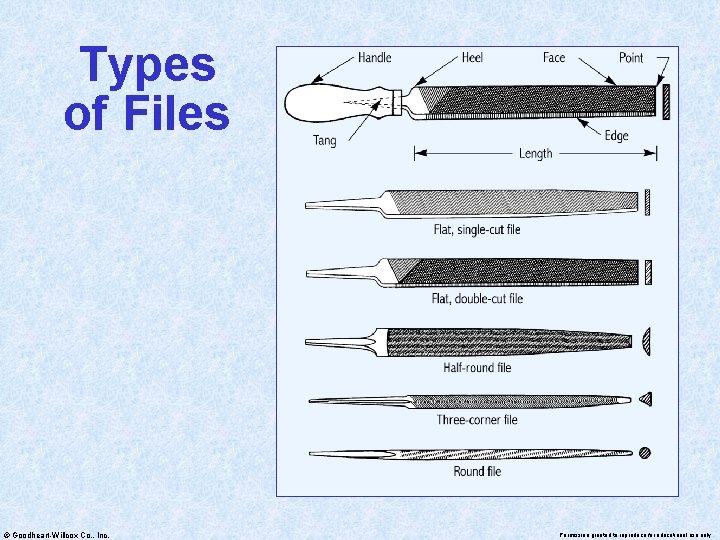 Types of Files © Goodheart-Willcox Co. , Inc. Permission granted to reproduce for educational