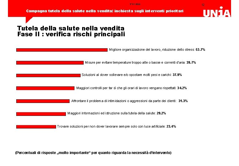 17. 01. 2022 12 Campagna tutela della salute nella vendita: inchiesta sugli interventi prioritari