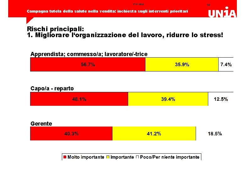 17. 01. 2022 14 Campagna tutela della salute nella vendita: inchiesta sugli interventi prioritari