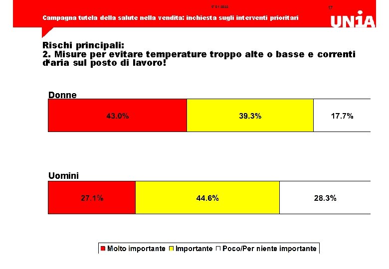 17. 01. 2022 17 Campagna tutela della salute nella vendita: inchiesta sugli interventi prioritari