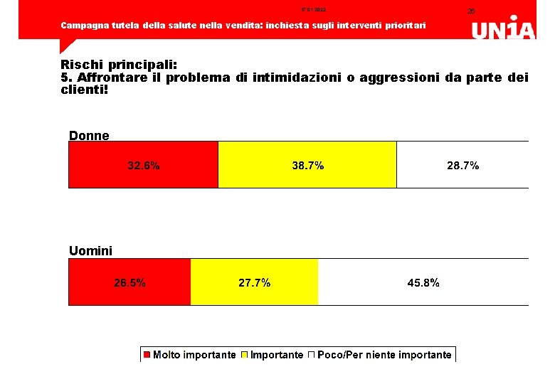 17. 01. 2022 26 Campagna tutela della salute nella vendita: inchiesta sugli interventi prioritari