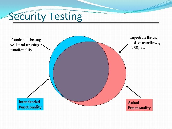 Security Testing Functional testing will find missing functionality. Intendended Functionality Injection flaws, buffer overflows,