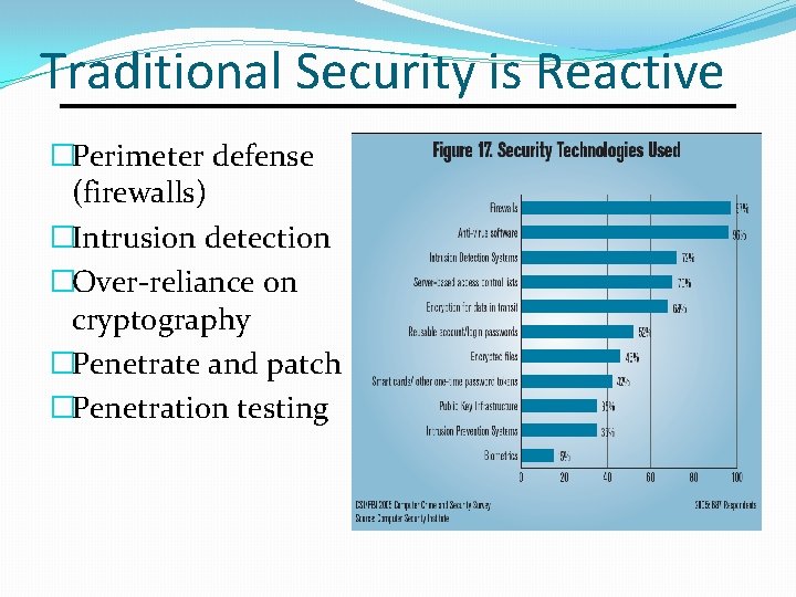 Traditional Security is Reactive �Perimeter defense (firewalls) �Intrusion detection �Over-reliance on cryptography �Penetrate and