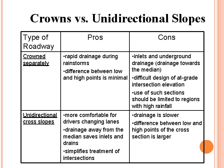 Crowns vs. Unidirectional Slopes Type of Roadway Pros Cons Crowned separately • rapid drainage