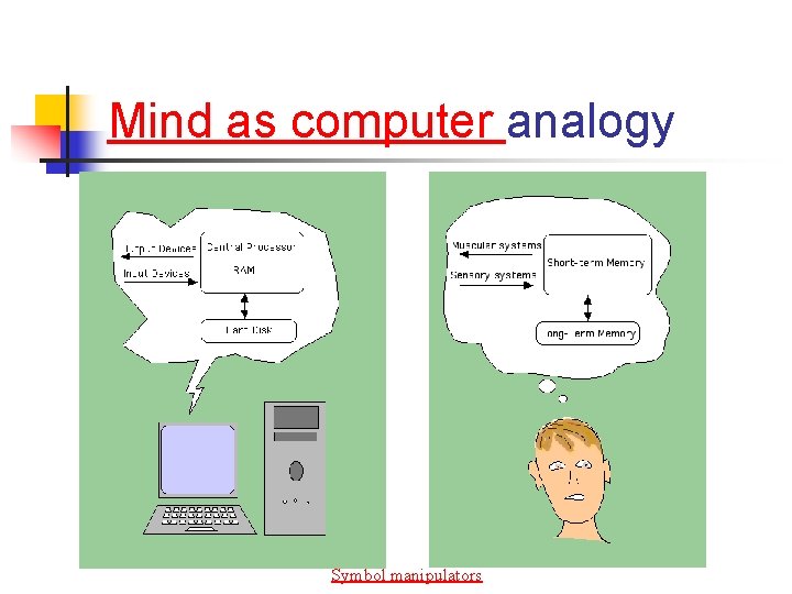 Mind as computer analogy Symbol manipulators 