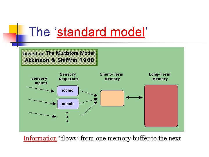 The ‘standard model’ The Multistore Model Information ‘flows’ from one memory buffer to the