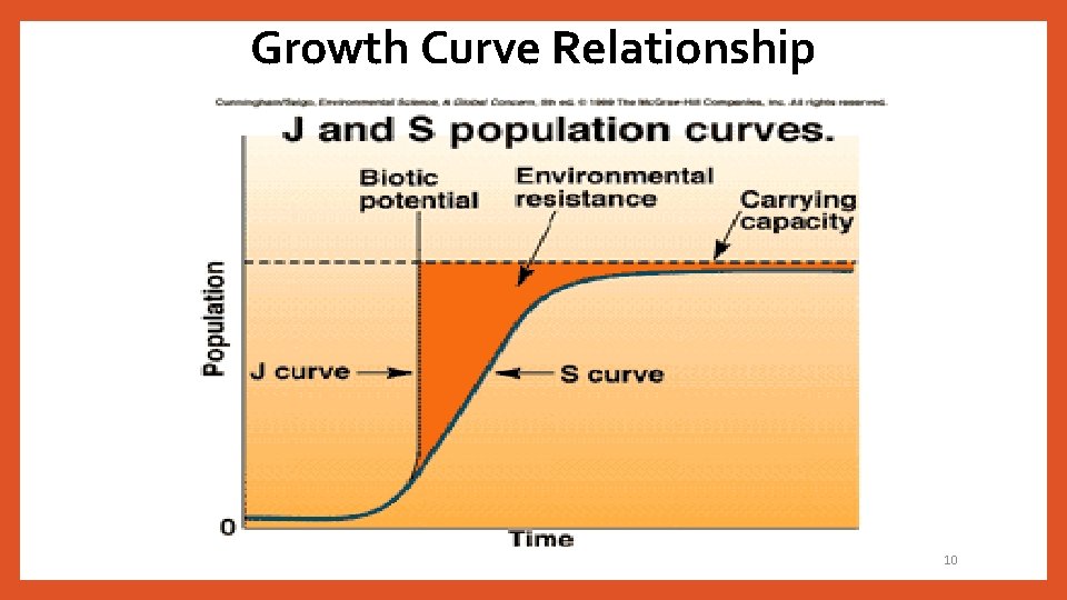 Growth Curve Relationship 10 