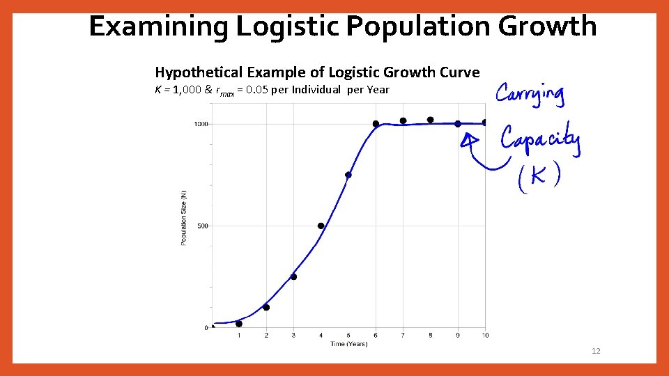 Examining Logistic Population Growth Hypothetical Example of Logistic Growth Curve K = 1, 000