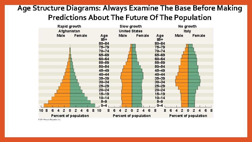 Age Structure Diagrams: Always Examine The Base Before Making Predictions About The Future Of
