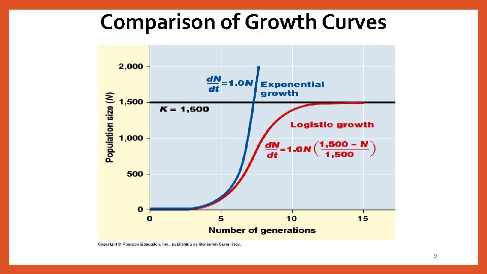 Comparison of Growth Curves 9 