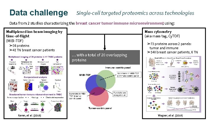 Data challenge Single-cell targeted proteomics across technologies Data from 2 studies characterizing the breast