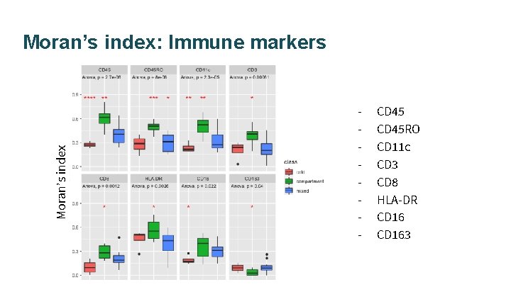 Moran’s index: Immune markers - CD 45 RO CD 11 c CD 3 CD