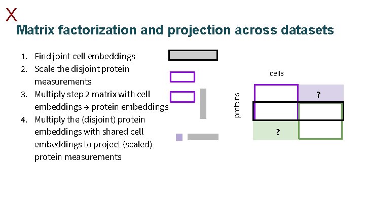 X Matrix factorization and projection across datasets cells ? proteins 1. Find joint cell